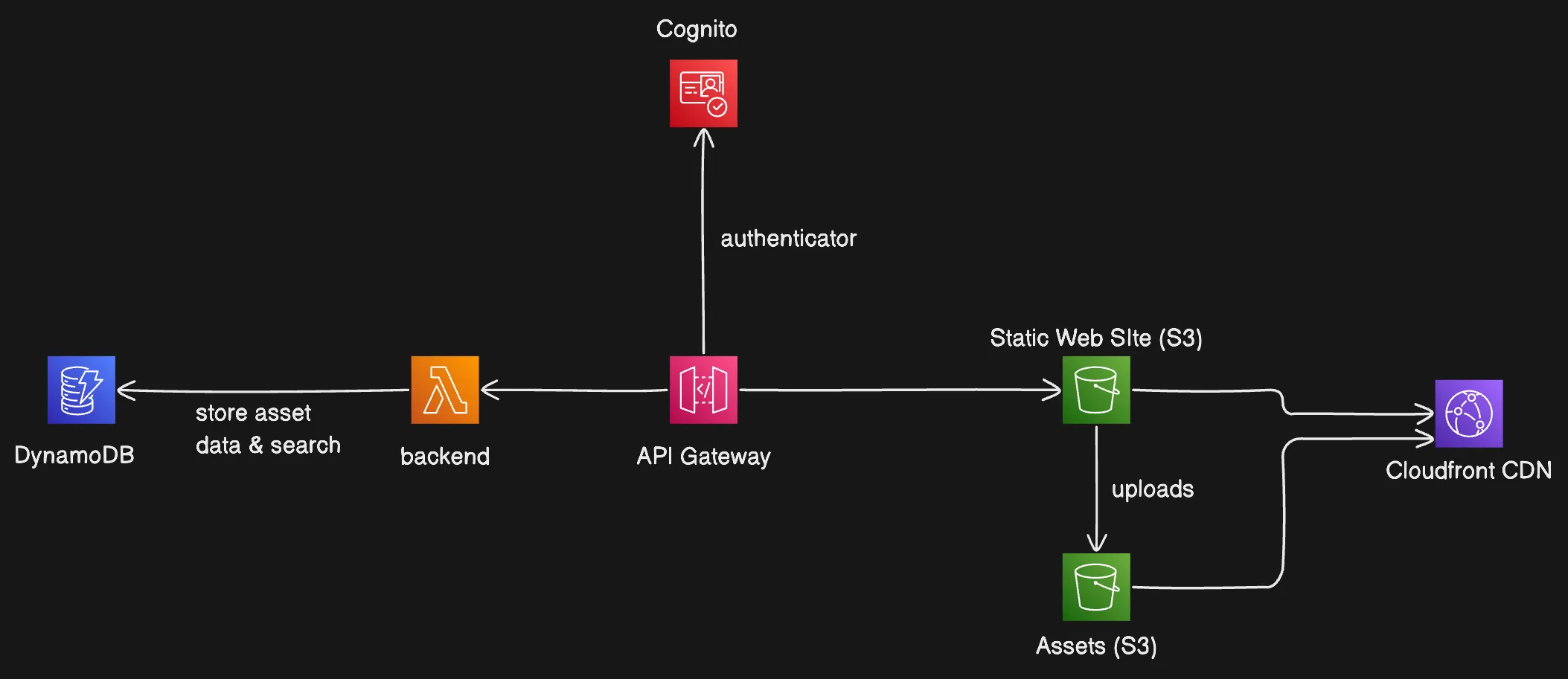AWS case diagram go_base