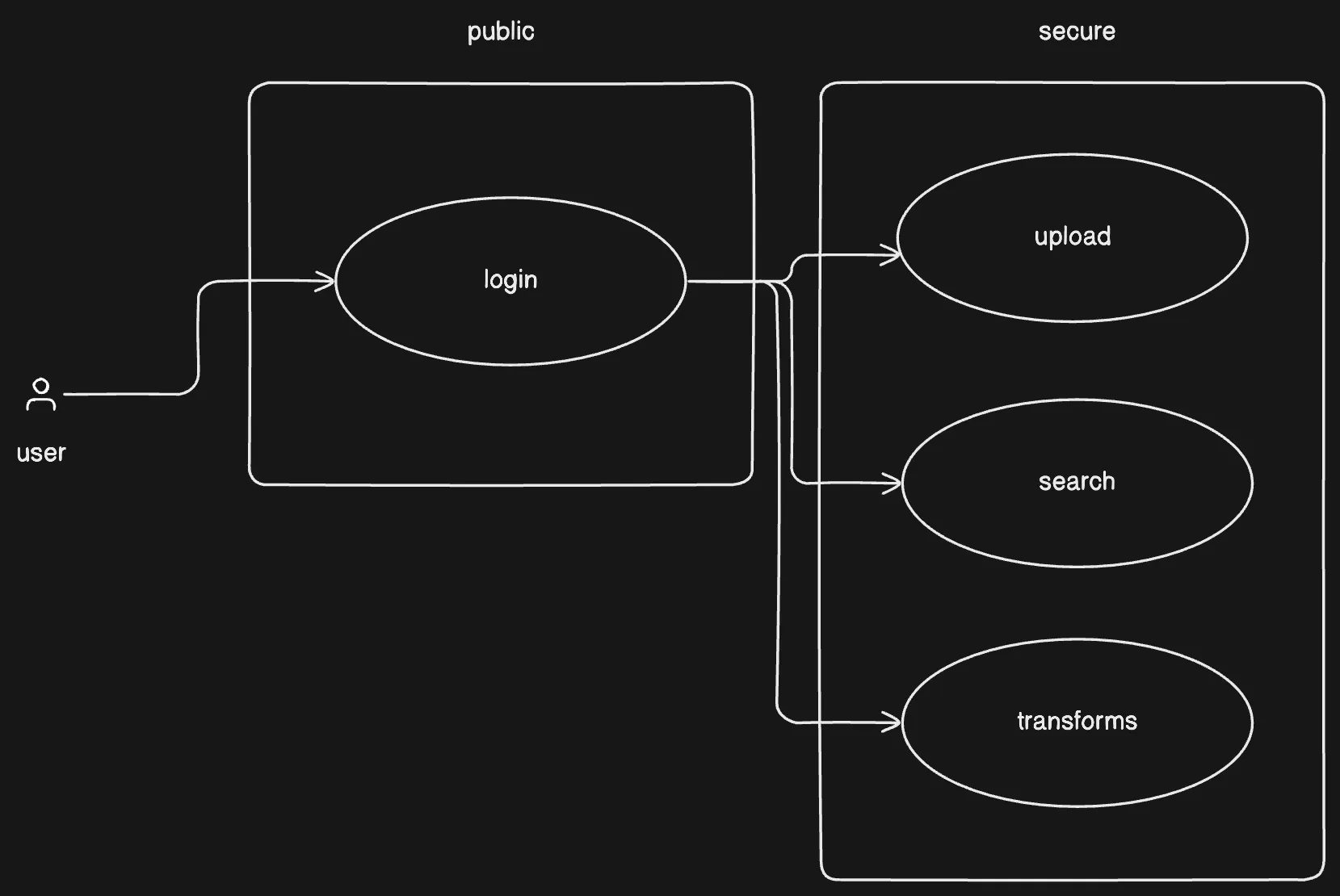 DAM use case diagram go_base